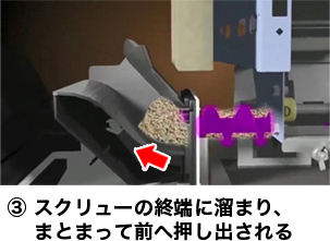 ③スクリューの終端に溜まり、まとまって前へ押し出される
